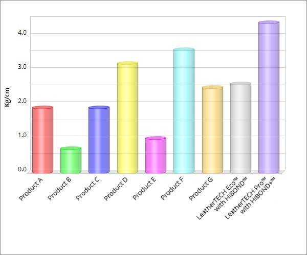 Bond Comparison Chart